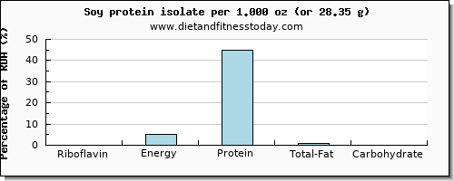riboflavin and nutritional content in soy protein